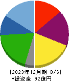 中日本鋳工 貸借対照表 2023年12月期