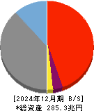 みずほフィナンシャルグループ 貸借対照表 2024年12月期