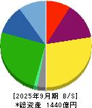 ＫＯＡ 貸借対照表 2025年9月期