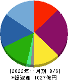 ウエストホールディングス 貸借対照表 2022年11月期