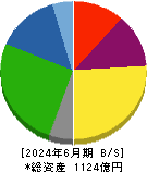 空港施設 貸借対照表 2024年6月期 空港施設 貸借対照表 2024年6月期