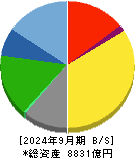 ヤクルト本社 貸借対照表 2024年9月期