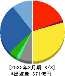 三菱化工機 貸借対照表 2025年9月期