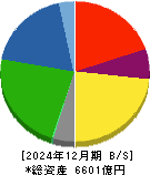 デンカ 貸借対照表 2024年12月期