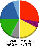 巴川コーポレーション 貸借対照表 2024年12月期
