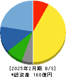 ミクロン精密 貸借対照表 2025年2月期