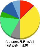 小野薬品工業 貸借対照表 2024年6月期