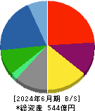 戸田工業 貸借対照表 2024年6月期