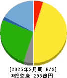 ステップ 貸借対照表 2025年3月期