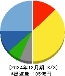 日本プリメックス 貸借対照表 2024年12月期