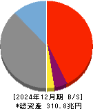 三井住友フィナンシャルグループ 貸借対照表 2024年12月期 三井住友フィナンシャルグループ 貸借対照表 2024年12月期