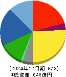 日工 貸借対照表 2024年12月期