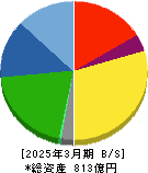 日本マイクロニクス 貸借対照表 2025年3月期