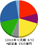 三井金属鉱業 貸借対照表 2022年12月期
