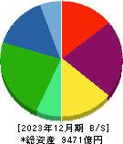 大王製紙 貸借対照表 2023年12月期