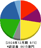 ダイセル 貸借対照表 2024年12月期