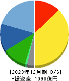村上開明堂 貸借対照表 2023年12月期