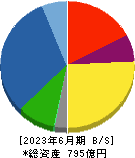 日精樹脂工業 貸借対照表 2023年6月期