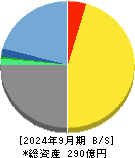 宮越ホールディングス 貸借対照表 2024年9月期