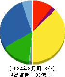 オーケーエム 貸借対照表 2024年9月期