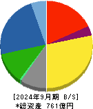 長野計器 貸借対照表 2024年9月期