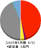 おきなわフィナンシャルグループ 貸借対照表 2025年6月期