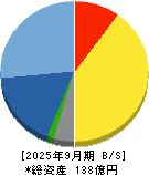 ＵＬＳグループ 貸借対照表 2025年9月期