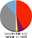 ふくおかフィナンシャルグループ 貸借対照表 2025年6月期