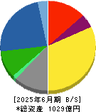 あすか製薬ホールディングス 貸借対照表 2025年6月期