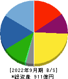 ダイハツディーゼル 貸借対照表 2022年9月期