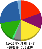 大和ハウス工業 貸借対照表 2025年6月期 大和ハウス工業 貸借対照表 2025年6月期