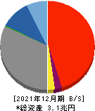 佐賀銀行 貸借対照表 2021年12月期