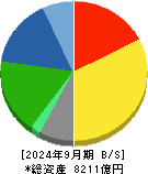 ＴＯＴＯ 貸借対照表 2024年9月期