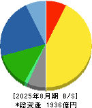 サカタのタネ 貸借対照表 2025年8月期