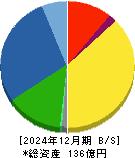 オーケーエム 貸借対照表 2024年12月期
