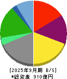 ナガセ 貸借対照表 2025年9月期