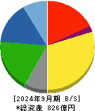 保土谷化学工業 貸借対照表 2024年9月期