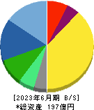 ｓａｎｔｅｃ　Ｈｏｌｄｉｎｇｓ 貸借対照表 2023年6月期