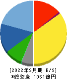 フクシマガリレイ 貸借対照表 2022年9月期