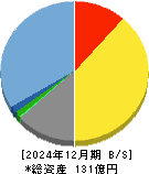 幼児活動研究会 貸借対照表 2024年12月期