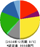日清食品ホールディングス 貸借対照表 2024年12月期