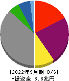 関西電力 貸借対照表 2022年9月期