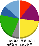 広島ガス 貸借対照表 2022年12月期