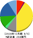 ヨシタケ 貸借対照表 2024年12月期