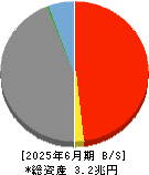 佐賀銀行 貸借対照表 2025年6月期