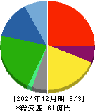 環境管理センター 貸借対照表 2024年12月期