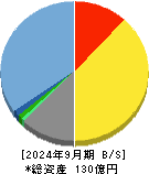 幼児活動研究会 貸借対照表 2024年9月期