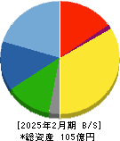 暁飯島工業 貸借対照表 2025年2月期