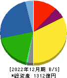 堺化学工業 貸借対照表 2022年12月期