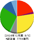 セイノーホールディングス 貸借対照表 2024年12月期